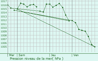 Graphe de la pression atmosphrique prvue pour Besse