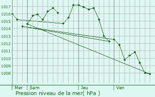 Graphe de la pression atmosphrique prvue pour Lesgor