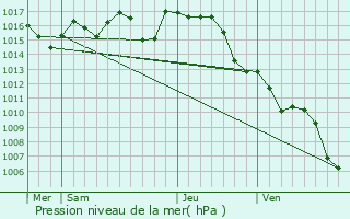 Graphe de la pression atmosphrique prvue pour Houeills