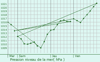 Graphe de la pression atmosphrique prvue pour Thorailles