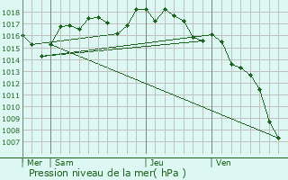 Graphe de la pression atmosphrique prvue pour Blauzac