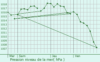 Graphe de la pression atmosphrique prvue pour Collias