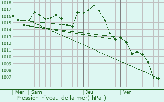 Graphe de la pression atmosphrique prvue pour Lisle-sur-Tarn