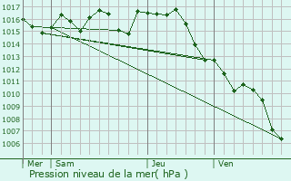 Graphe de la pression atmosphrique prvue pour Moirax