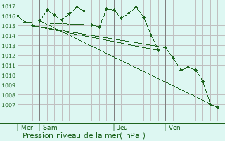 Graphe de la pression atmosphrique prvue pour Masquires