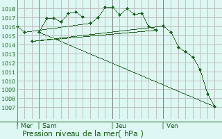 Graphe de la pression atmosphrique prvue pour Estzargues