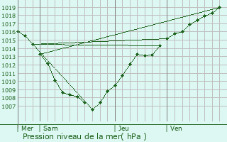 Graphe de la pression atmosphrique prvue pour Mont-sur-Meurthe