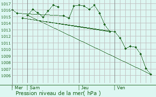 Graphe de la pression atmosphrique prvue pour Mzin