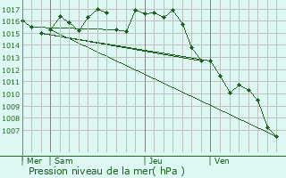 Graphe de la pression atmosphrique prvue pour Lacpde