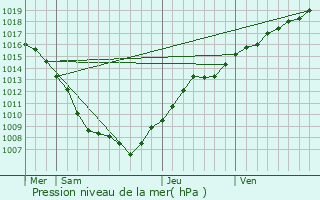 Graphe de la pression atmosphrique prvue pour Lamath