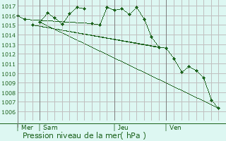 Graphe de la pression atmosphrique prvue pour Bazens