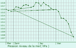 Graphe de la pression atmosphrique prvue pour Aimargues