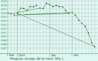 Graphe de la pression atmosphrique prvue pour Chteauneuf-le-Rouge