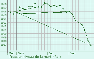 Graphe de la pression atmosphrique prvue pour Grans