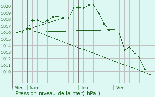 Graphe de la pression atmosphrique prvue pour Trogues