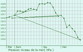 Graphe de la pression atmosphrique prvue pour Cravant-les-Coteaux