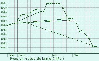 Graphe de la pression atmosphrique prvue pour Marign