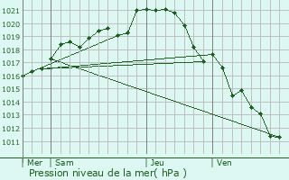 Graphe de la pression atmosphrique prvue pour La Chapelle-sur-Oudon