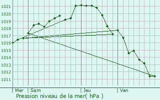 Graphe de la pression atmosphrique prvue pour Le Bourg-d