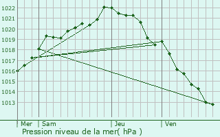 Graphe de la pression atmosphrique prvue pour Svignac