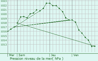 Graphe de la pression atmosphrique prvue pour Merdrignac