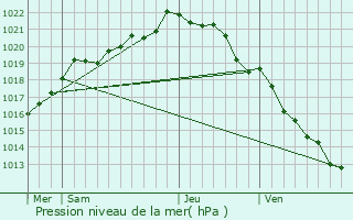 Graphe de la pression atmosphrique prvue pour Plumaudan