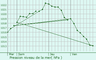 Graphe de la pression atmosphrique prvue pour Saint-Donan