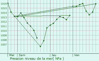 Graphe de la pression atmosphrique prvue pour Le Prier
