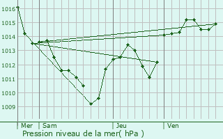 Graphe de la pression atmosphrique prvue pour Baillargues