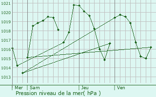 Graphe de la pression atmosphrique prvue pour Ruynes-en-Margeride