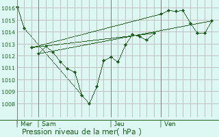 Graphe de la pression atmosphrique prvue pour Les Chavannes-en-Maurienne