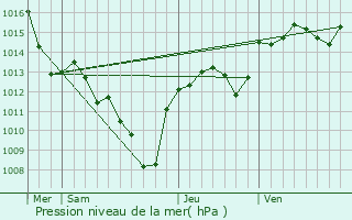 Graphe de la pression atmosphrique prvue pour Seynes