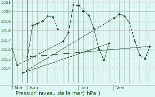 Graphe de la pression atmosphrique prvue pour Tiviers