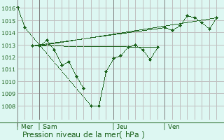 Graphe de la pression atmosphrique prvue pour Fontarches