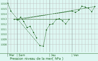 Graphe de la pression atmosphrique prvue pour Saint-Laurent-de-Carnols