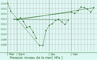 Graphe de la pression atmosphrique prvue pour Cavillargues