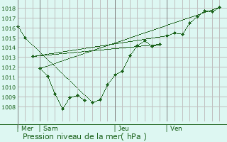 Graphe de la pression atmosphrique prvue pour Bologne