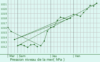 Graphe de la pression atmosphrique prvue pour Saint-Pierre-des-Corps