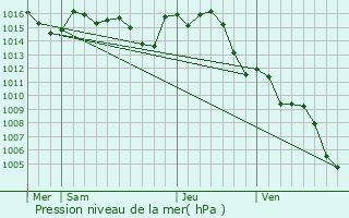 Graphe de la pression atmosphrique prvue pour Trespoux-Rassiels