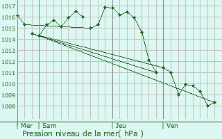 Graphe de la pression atmosphrique prvue pour Ossages