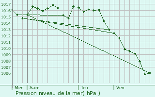 Graphe de la pression atmosphrique prvue pour Auriac-du-Prigord