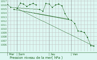 Graphe de la pression atmosphrique prvue pour Coux-et-Bigaroque