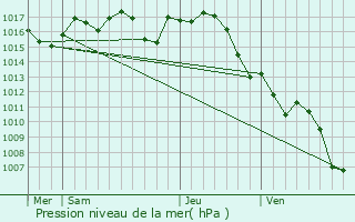 Graphe de la pression atmosphrique prvue pour Cladech