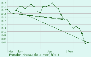 Graphe de la pression atmosphrique prvue pour Borrze