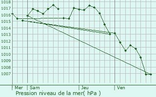 Graphe de la pression atmosphrique prvue pour Berbiguires