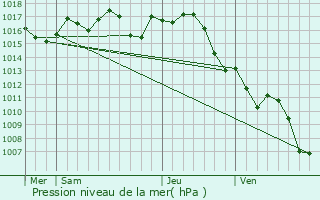 Graphe de la pression atmosphrique prvue pour Badefols-sur-Dordogne