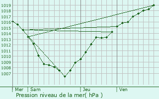 Graphe de la pression atmosphrique prvue pour Haudonville