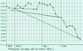 Graphe de la pression atmosphrique prvue pour Labastide-Castel-Amouroux