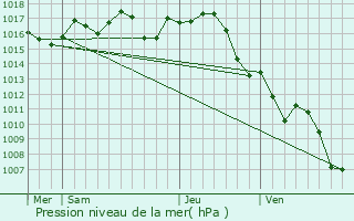 Graphe de la pression atmosphrique prvue pour Liorac-sur-Louyre