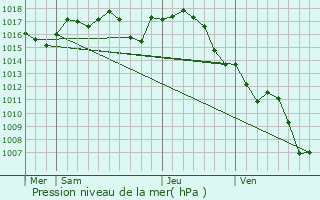 Graphe de la pression atmosphrique prvue pour Teillots